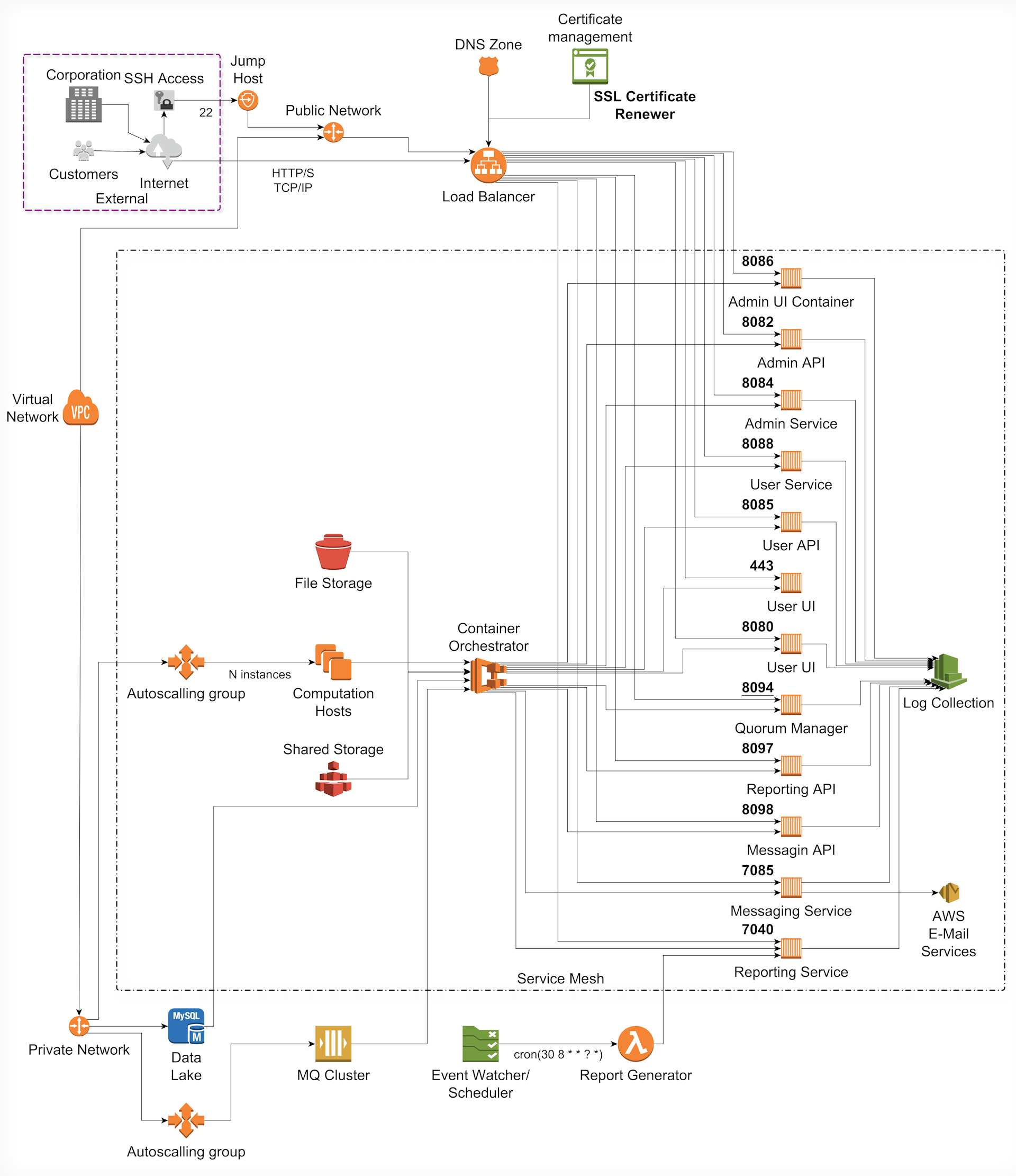 Technical Domain: AWS