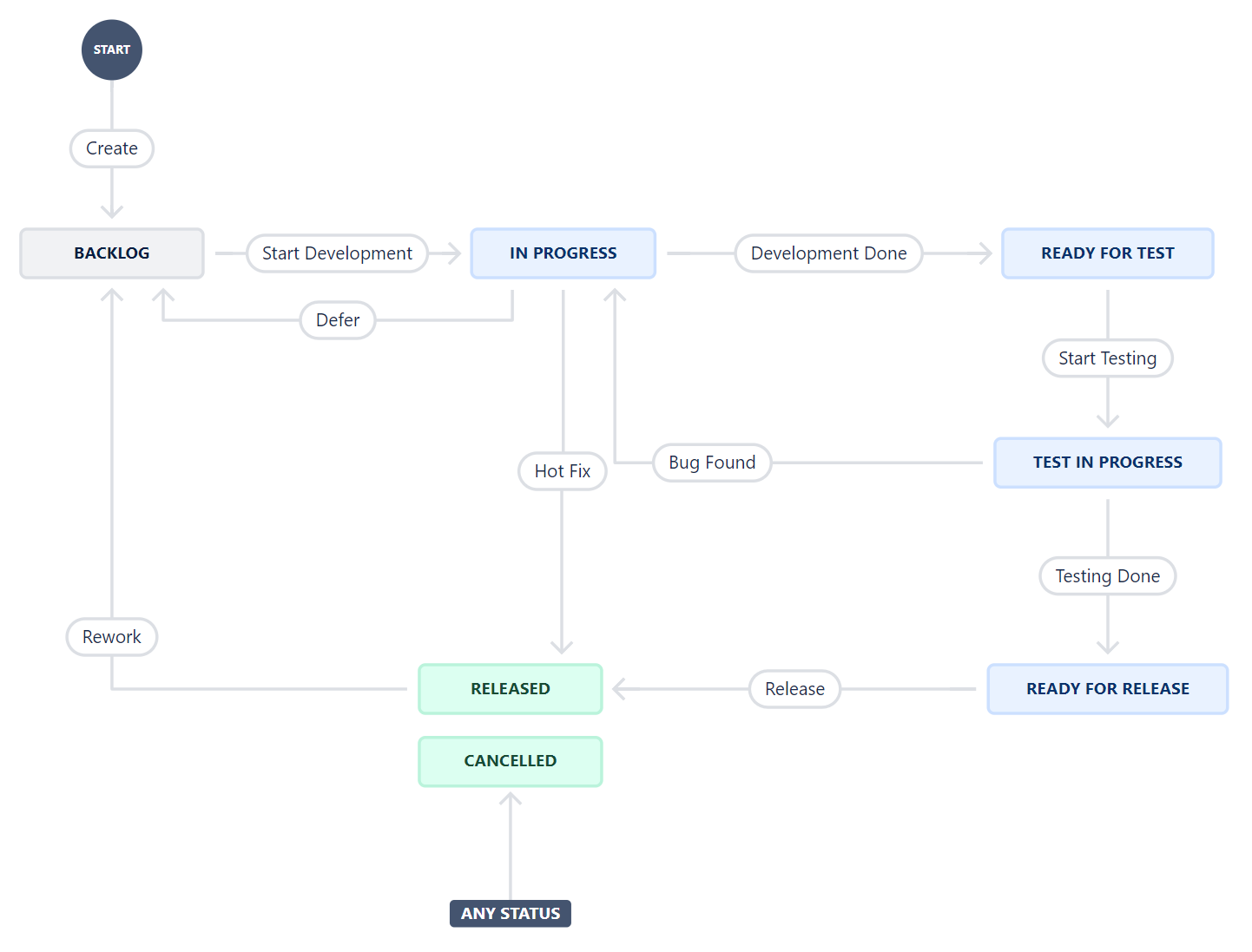 echnical Domain: Project Management